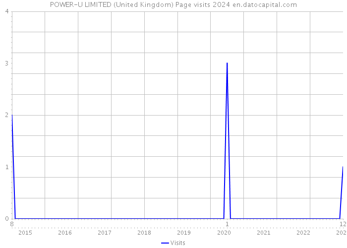 POWER-U LIMITED (United Kingdom) Page visits 2024 