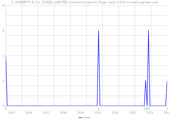 C. ROBERTS & CO. (STEEL) LIMITED (United Kingdom) Page visits 2024 