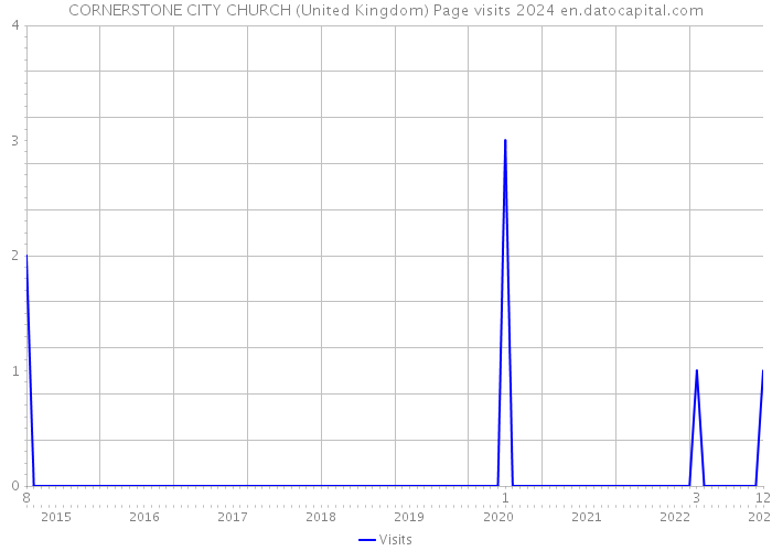 CORNERSTONE CITY CHURCH (United Kingdom) Page visits 2024 