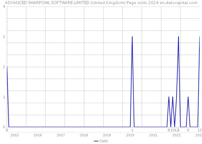 ADVANCED SHARPOWL SOFTWARE LIMITED (United Kingdom) Page visits 2024 