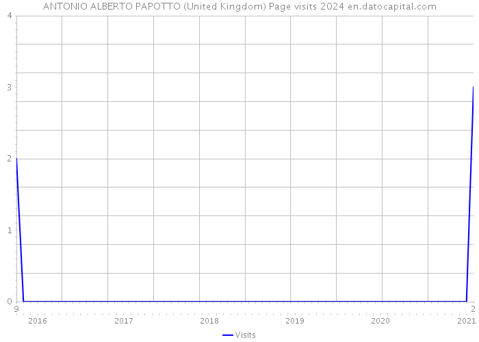 ANTONIO ALBERTO PAPOTTO (United Kingdom) Page visits 2024 