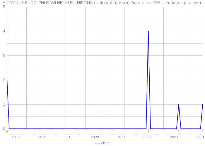 ANTONIUS RUDOLPHUS WILHELMUS KNIPPING (United Kingdom) Page visits 2024 