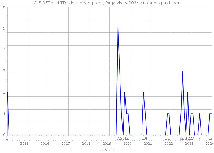 CLB RETAIL LTD (United Kingdom) Page visits 2024 