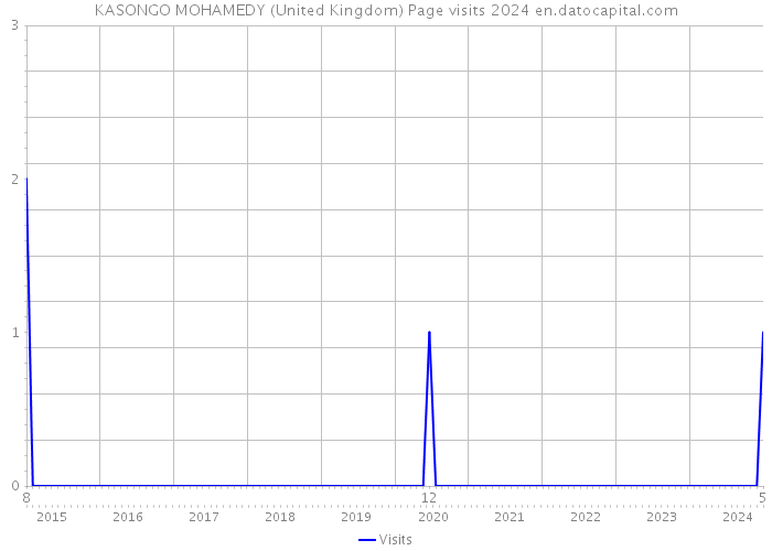 KASONGO MOHAMEDY (United Kingdom) Page visits 2024 