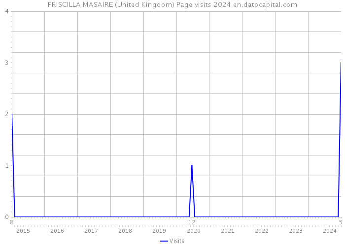 PRISCILLA MASAIRE (United Kingdom) Page visits 2024 