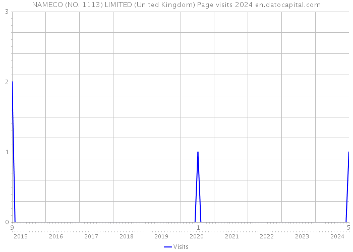 NAMECO (NO. 1113) LIMITED (United Kingdom) Page visits 2024 