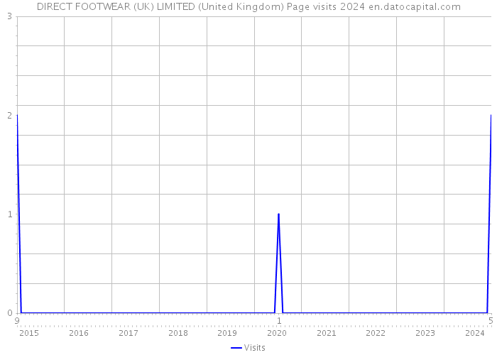 DIRECT FOOTWEAR (UK) LIMITED (United Kingdom) Page visits 2024 