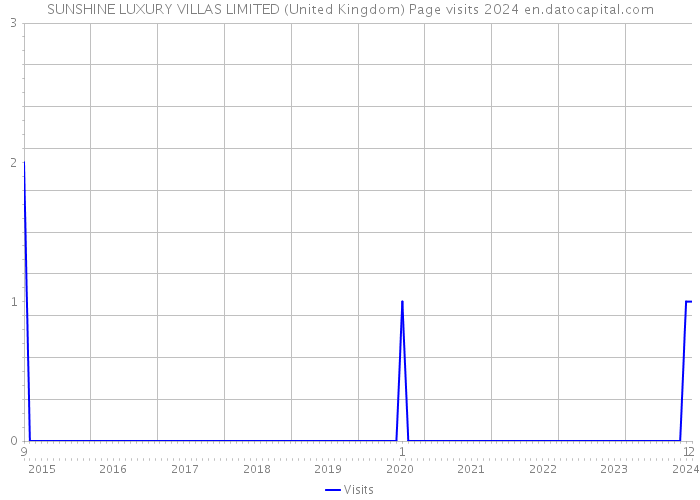 SUNSHINE LUXURY VILLAS LIMITED (United Kingdom) Page visits 2024 
