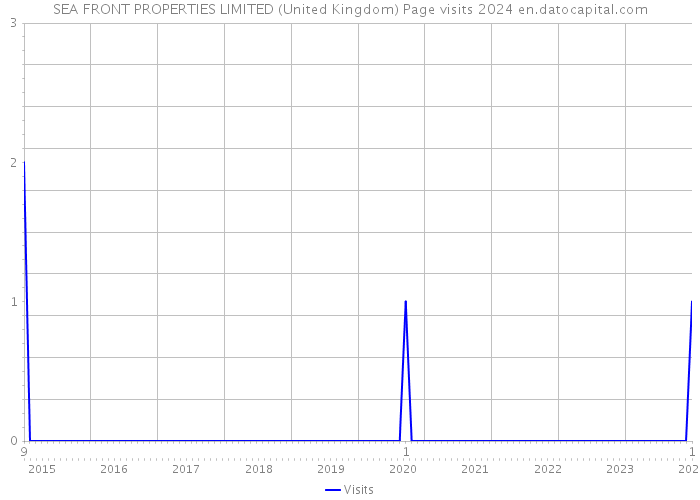 SEA FRONT PROPERTIES LIMITED (United Kingdom) Page visits 2024 