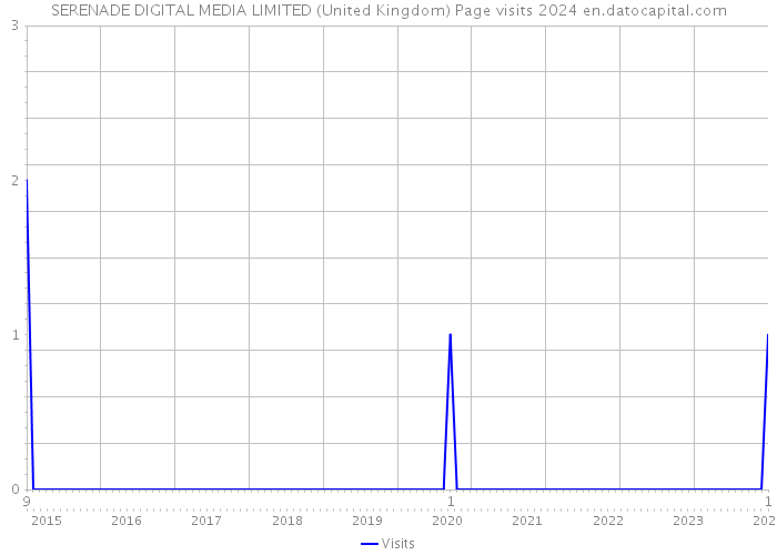 SERENADE DIGITAL MEDIA LIMITED (United Kingdom) Page visits 2024 