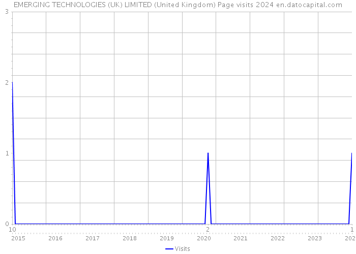 EMERGING TECHNOLOGIES (UK) LIMITED (United Kingdom) Page visits 2024 