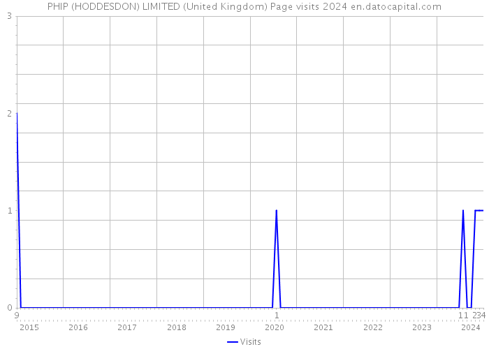 PHIP (HODDESDON) LIMITED (United Kingdom) Page visits 2024 