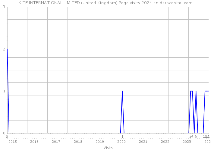 KITE INTERNATIONAL LIMITED (United Kingdom) Page visits 2024 