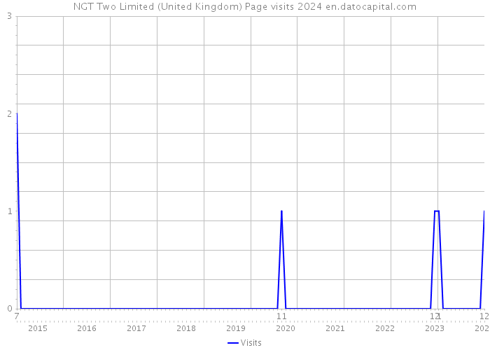 NGT Two Limited (United Kingdom) Page visits 2024 