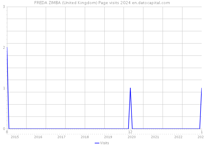 FREDA ZIMBA (United Kingdom) Page visits 2024 
