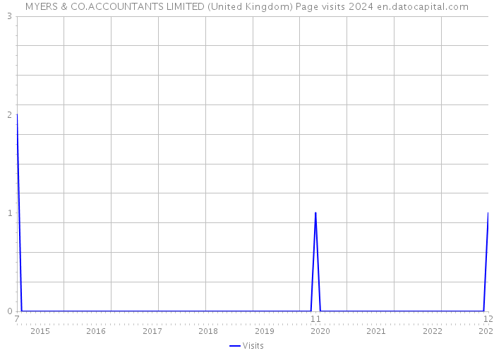 MYERS & CO.ACCOUNTANTS LIMITED (United Kingdom) Page visits 2024 