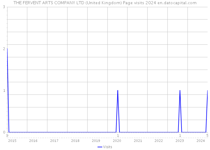 THE FERVENT ARTS COMPANY LTD (United Kingdom) Page visits 2024 