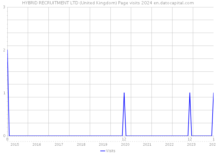 HYBRID RECRUITMENT LTD (United Kingdom) Page visits 2024 