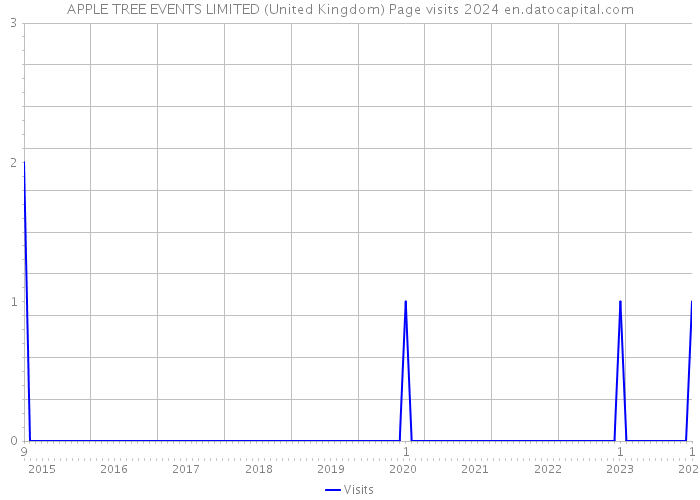 APPLE TREE EVENTS LIMITED (United Kingdom) Page visits 2024 