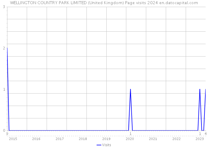 WELLINGTON COUNTRY PARK LIMITED (United Kingdom) Page visits 2024 