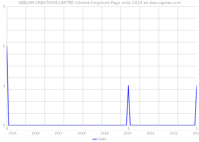 NEELAM CREATIONS LIMITED (United Kingdom) Page visits 2024 