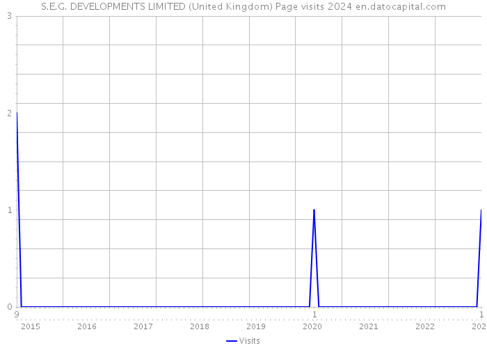 S.E.G. DEVELOPMENTS LIMITED (United Kingdom) Page visits 2024 