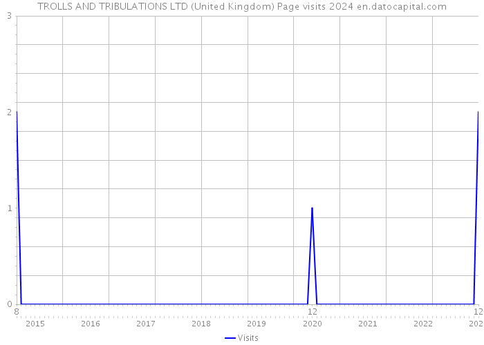 TROLLS AND TRIBULATIONS LTD (United Kingdom) Page visits 2024 