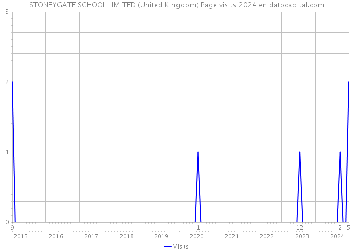 STONEYGATE SCHOOL LIMITED (United Kingdom) Page visits 2024 