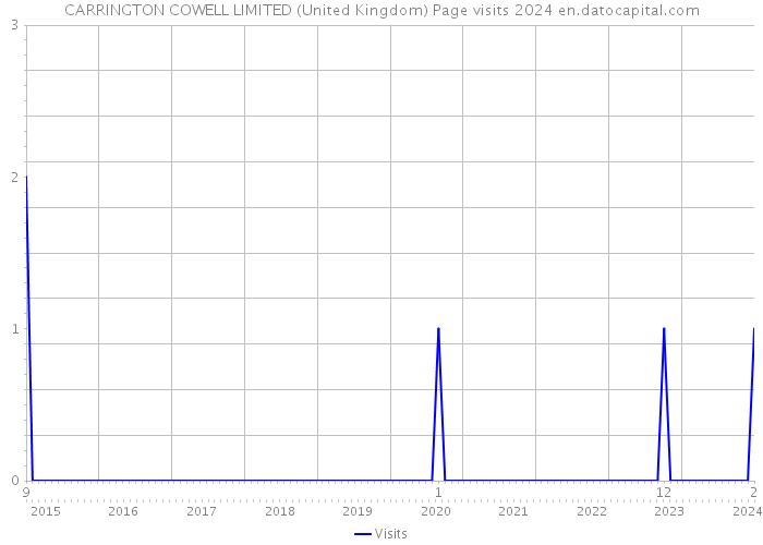 CARRINGTON COWELL LIMITED (United Kingdom) Page visits 2024 