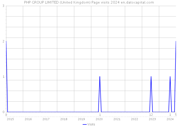 PHP GROUP LIMITED (United Kingdom) Page visits 2024 