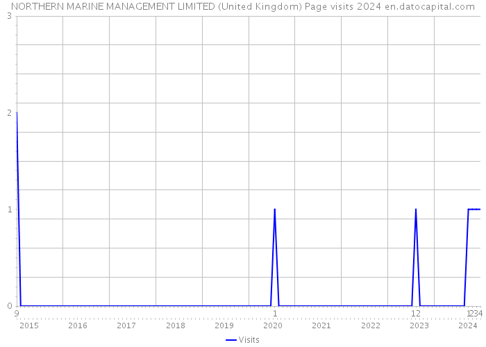NORTHERN MARINE MANAGEMENT LIMITED (United Kingdom) Page visits 2024 