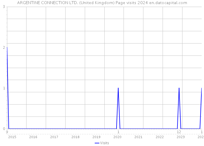 ARGENTINE CONNECTION LTD. (United Kingdom) Page visits 2024 