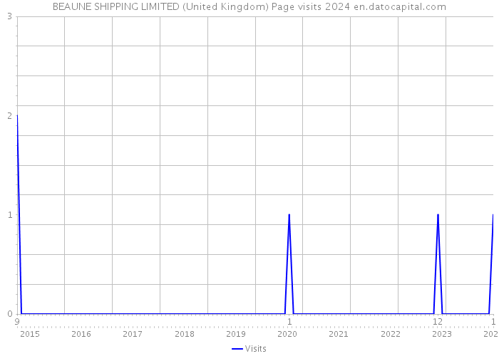 BEAUNE SHIPPING LIMITED (United Kingdom) Page visits 2024 