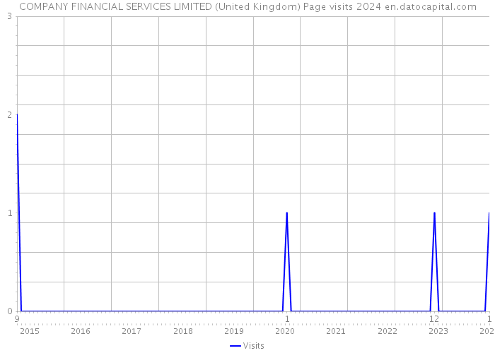 COMPANY FINANCIAL SERVICES LIMITED (United Kingdom) Page visits 2024 