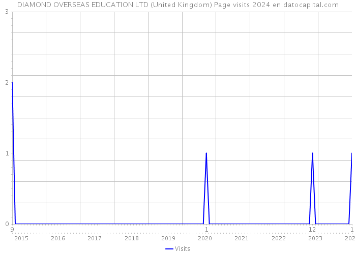 DIAMOND OVERSEAS EDUCATION LTD (United Kingdom) Page visits 2024 