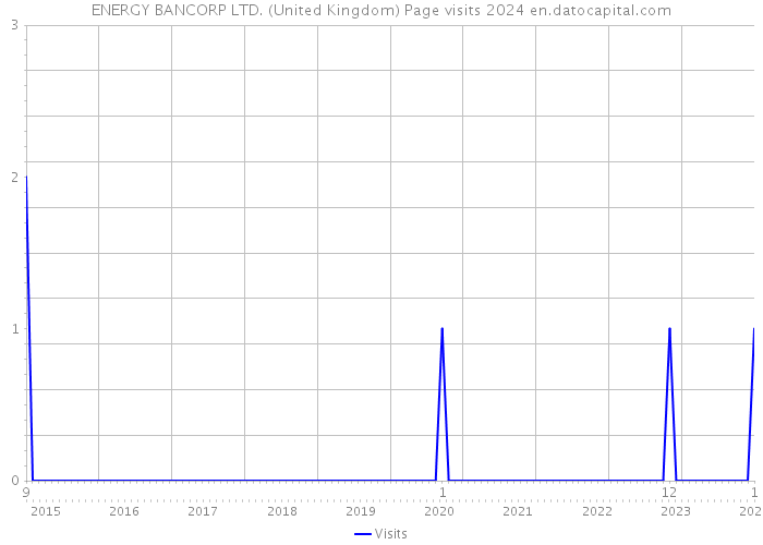 ENERGY BANCORP LTD. (United Kingdom) Page visits 2024 