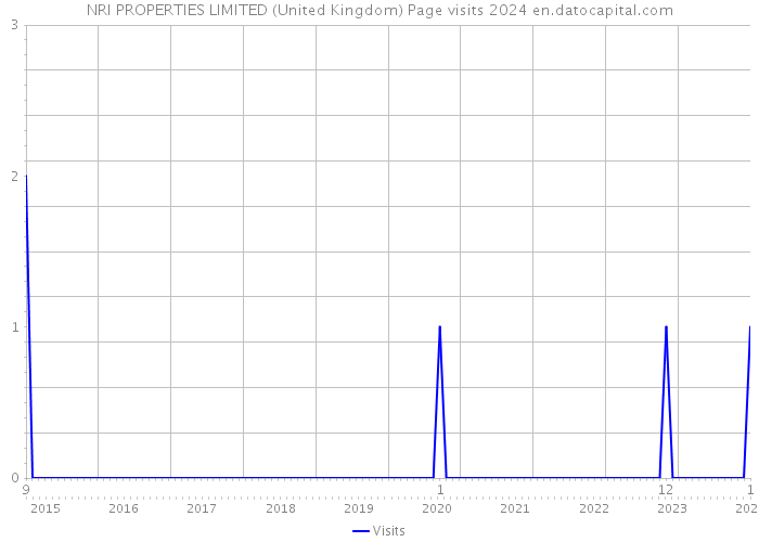 NRI PROPERTIES LIMITED (United Kingdom) Page visits 2024 