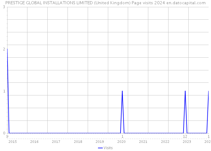 PRESTIGE GLOBAL INSTALLATIONS LIMITED (United Kingdom) Page visits 2024 