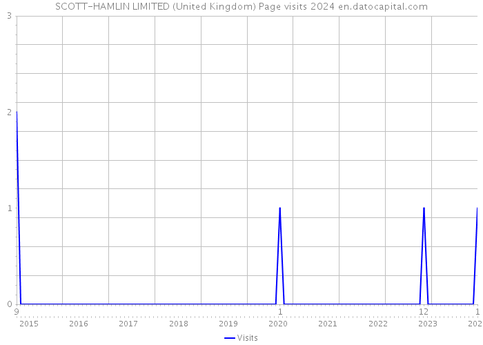 SCOTT-HAMLIN LIMITED (United Kingdom) Page visits 2024 