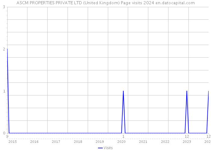 ASCM PROPERTIES PRIVATE LTD (United Kingdom) Page visits 2024 