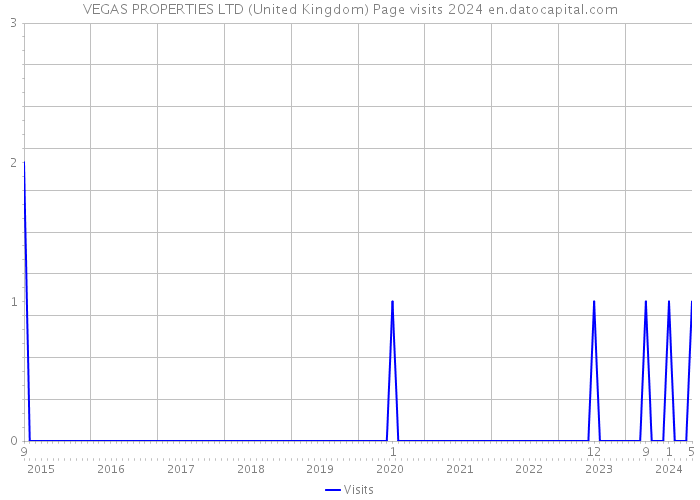 VEGAS PROPERTIES LTD (United Kingdom) Page visits 2024 