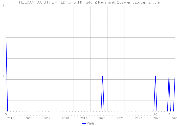 THE LOAN FACILITY LIMITED (United Kingdom) Page visits 2024 