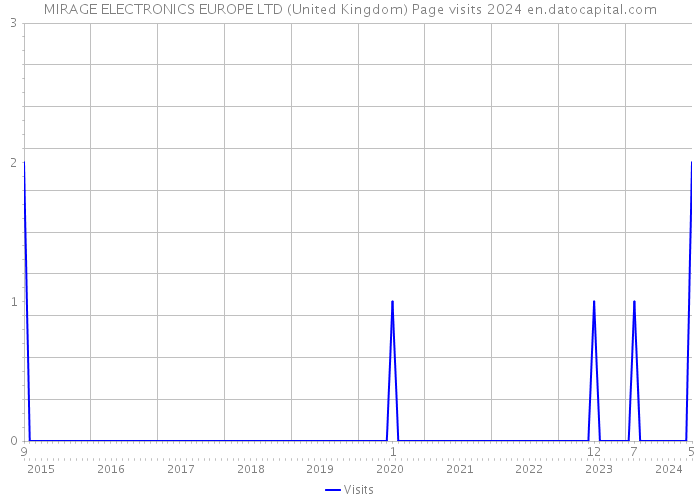 MIRAGE ELECTRONICS EUROPE LTD (United Kingdom) Page visits 2024 