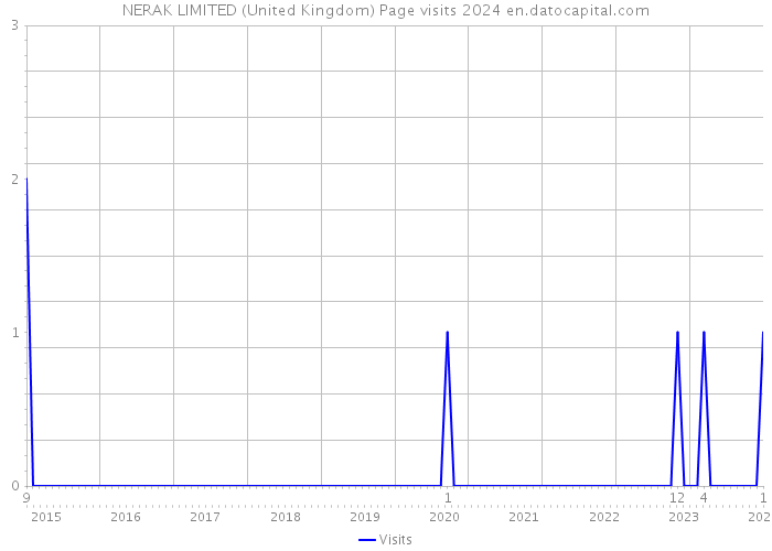 NERAK LIMITED (United Kingdom) Page visits 2024 