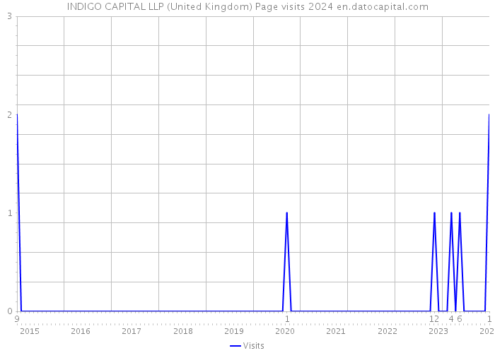 INDIGO CAPITAL LLP (United Kingdom) Page visits 2024 