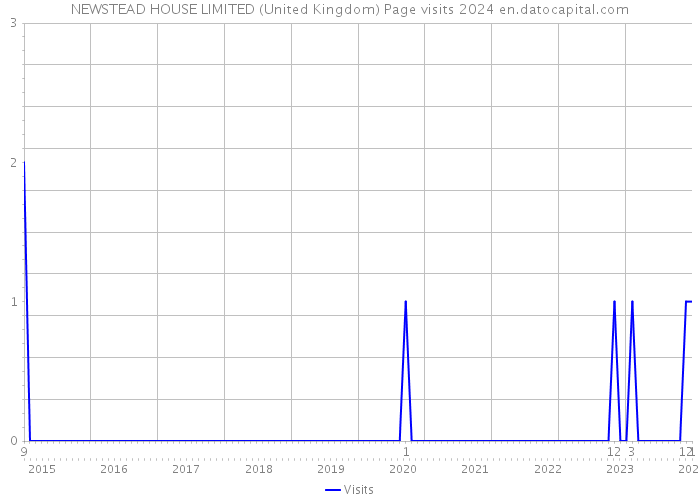NEWSTEAD HOUSE LIMITED (United Kingdom) Page visits 2024 
