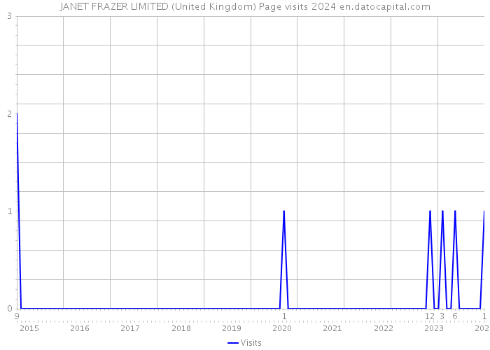 JANET FRAZER LIMITED (United Kingdom) Page visits 2024 