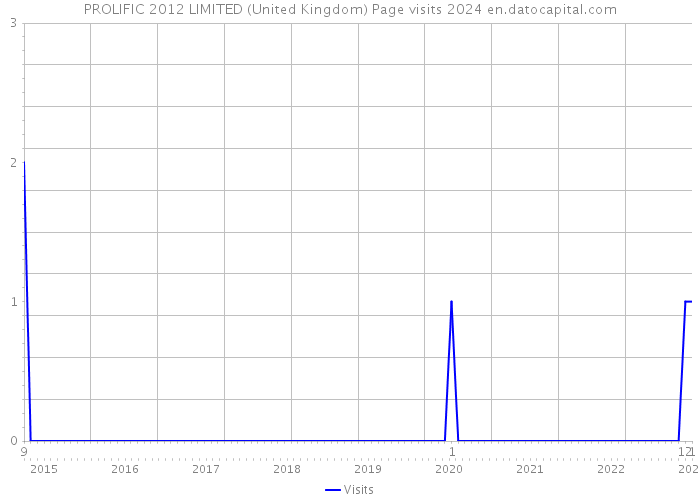 PROLIFIC 2012 LIMITED (United Kingdom) Page visits 2024 