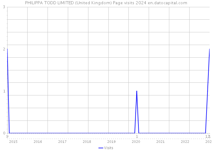 PHILIPPA TODD LIMITED (United Kingdom) Page visits 2024 
