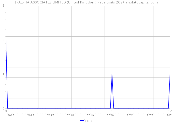 1-ALPHA ASSOCIATES LIMITED (United Kingdom) Page visits 2024 
